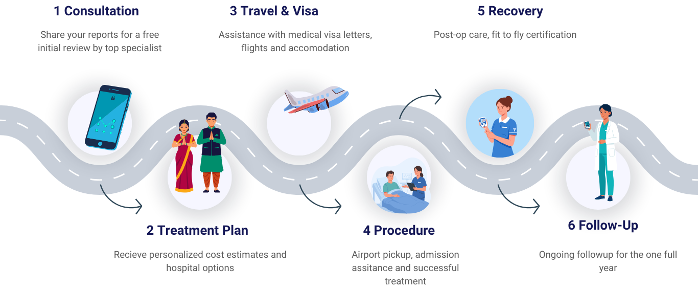 Medical journey: Consultation, Treatment Plan, Travel and Visa, Procedure, Recovery, Follow-Up